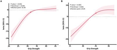 Quantitative relationship between grip strength and quality of life in the older adult based on a restricted cubic spline model